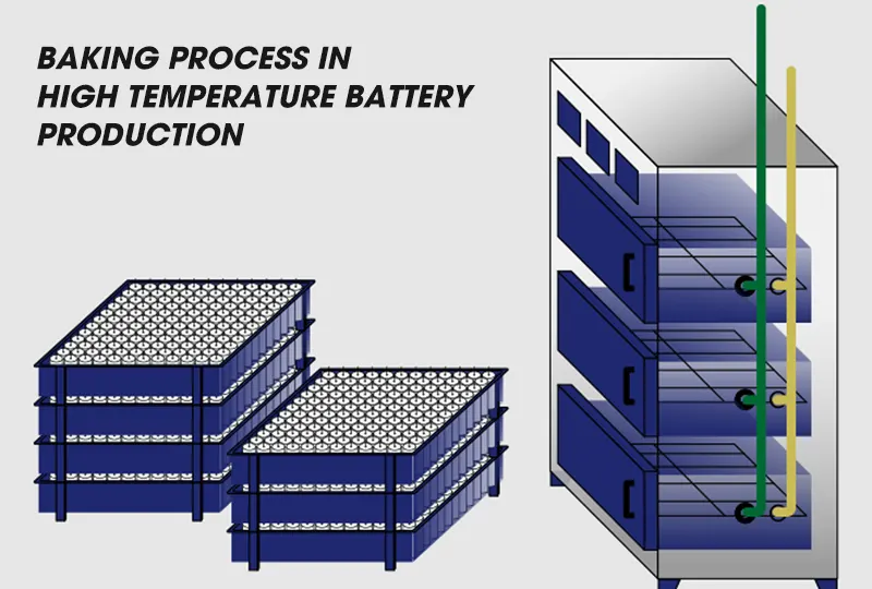 What is the role of baking process in high temperature battery production